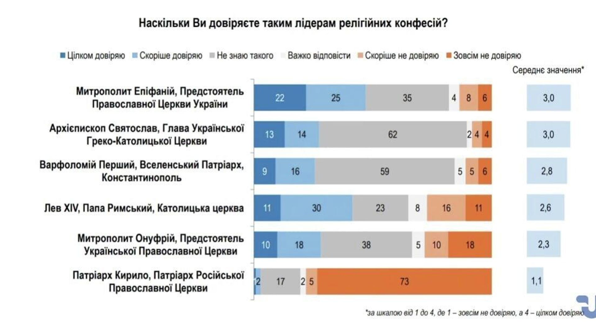 Украинцы больше всего доверяют Епифанию – результаты очередного «честного опроса» от Rating Group - РИА Новости, 1920, 03.06.2026