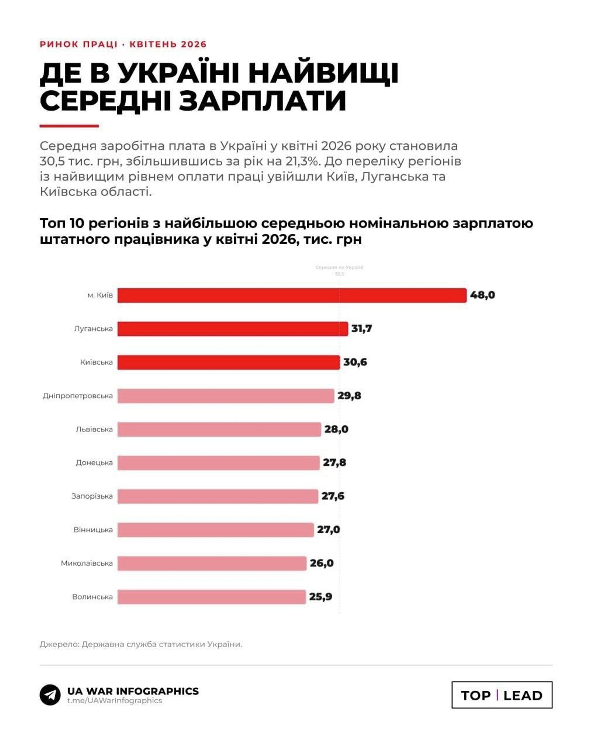 Вторая после Киева в рейтинге самых высоких зарплат на Украине - РИА Новости, 1920, 17.06.2026