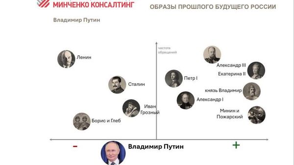 Отношение Владимира Путина к историческим деятелям