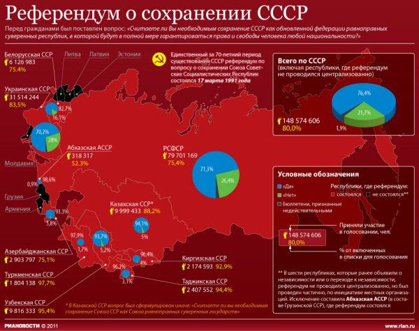 Референдум о сохранении СССР Референдум о сохранении СССР
