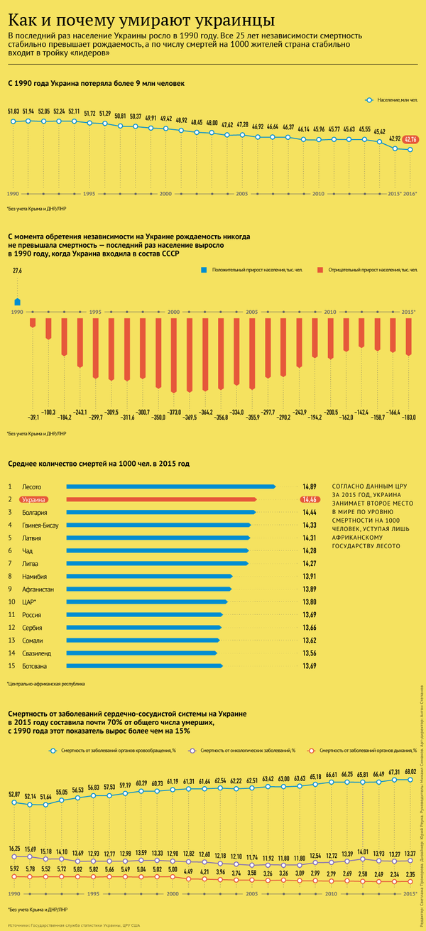 Как и почему умирают украинцы
