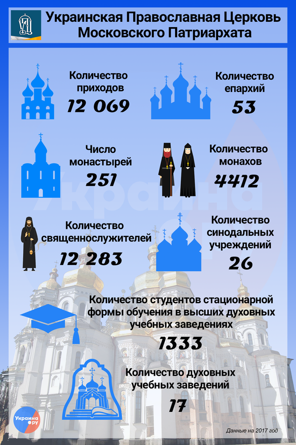 Украинская Православная церковь Московского патриархата Украинская Православная церковь Московского патриархата