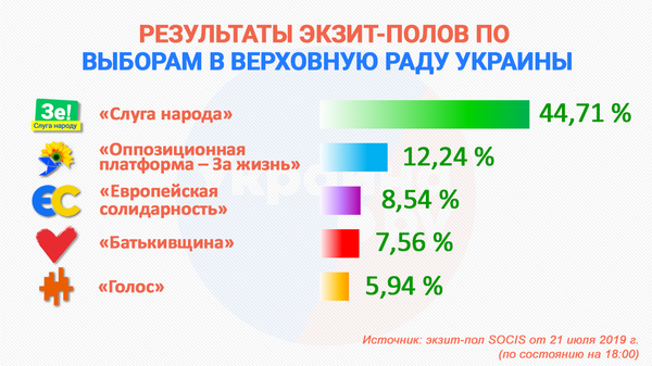 Экзитпол СОЦИС