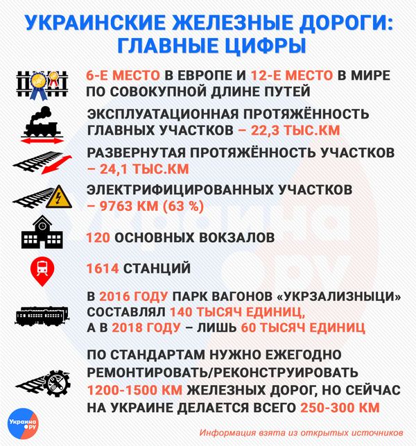 Украинские железные дороги: главные цифры Украинские железные дороги: главные цифры